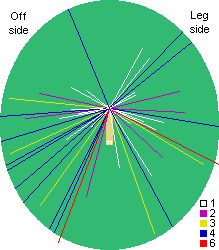 Wagon Wheel Chart In Excel